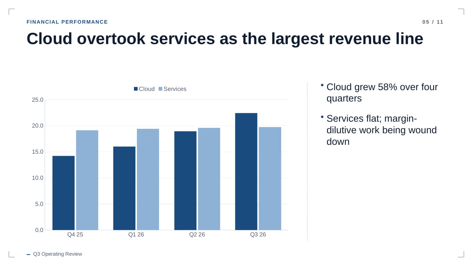 Generated slide with a native column chart: cloud overtook services as the largest revenue line